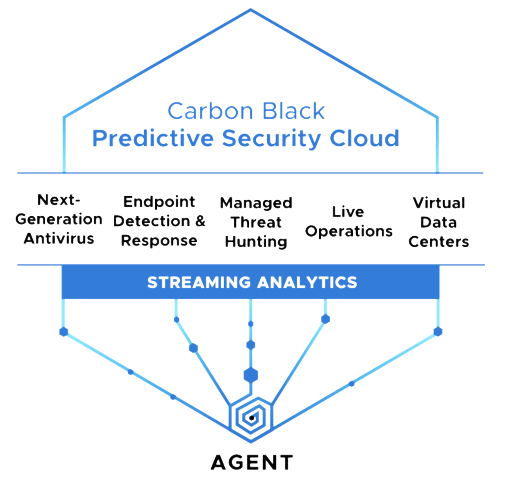 Carbon Black Predictive Security Cloud