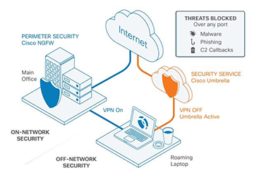 Cisco Umbrella Security