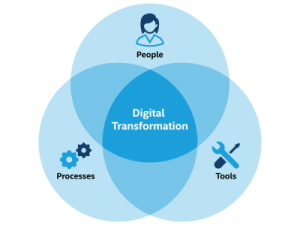 Digital Transformation