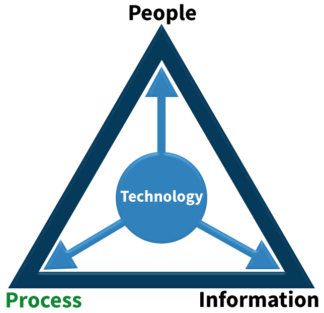 Digital Transformation Process