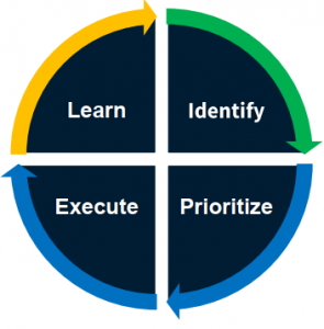 Digital Transformation Services Process