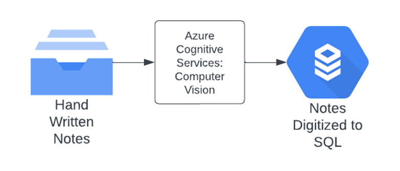 Azure Cognitive Services