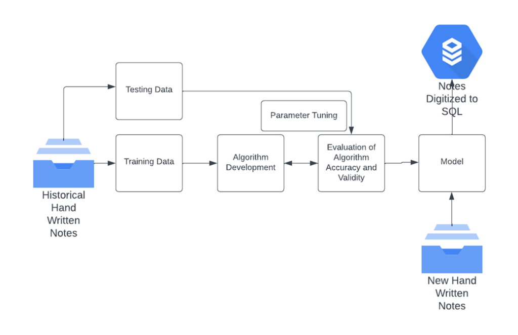 Conventional AI Process