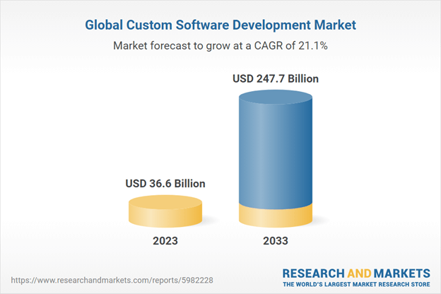 Global-Custom-App-Dev-Market-IN-KY-IL-TN